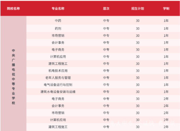 電大中專(zhuān)2023年報名有哪些專(zhuān)業(yè)